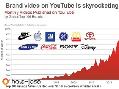 Trik Sukses Marketing Menggunakan Video Branding